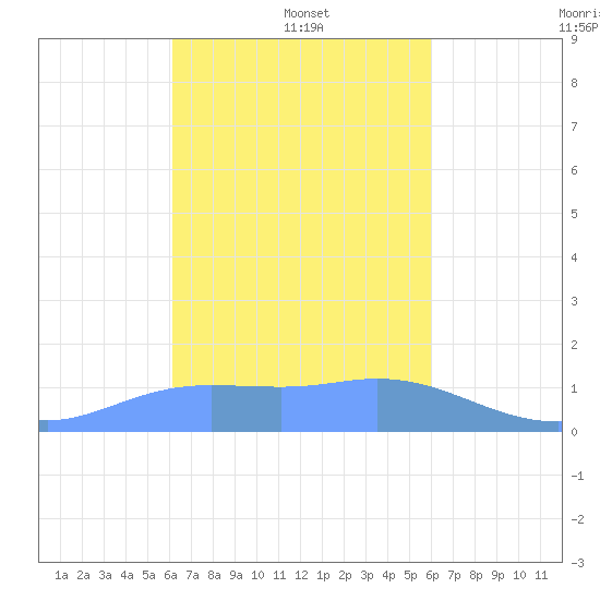 Dublon Island tide chart for Tuesday, January 25, 2022