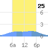 Dublon Island tide chart for Tuesday, January 25, 2022
