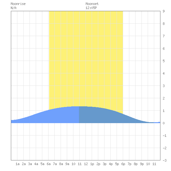 Dublon Island tide chart for Wednesday, January 26, 2022