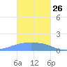 Dublon Island tide chart for Wednesday, January 26, 2022