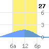Dublon Island tide chart for Thursday, January 27, 2022