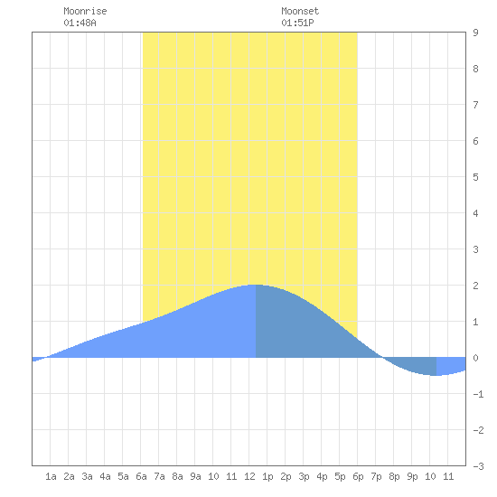 Dublon Island tide chart for Friday, January 28, 2022
