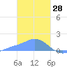 Dublon Island tide chart for Friday, January 28, 2022