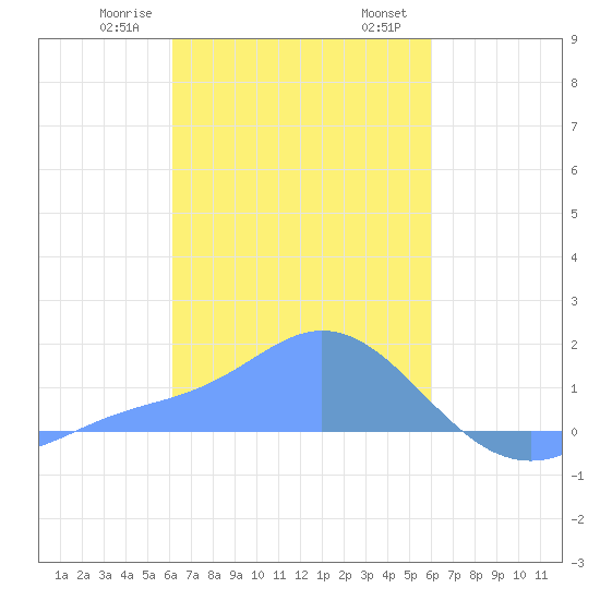 Dublon Island tide chart for Saturday, January 29, 2022