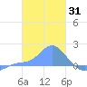 Dublon Island tide chart for Monday, January 31, 2022