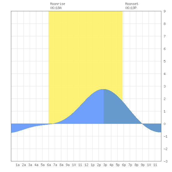 Dublon Island tide chart for Monday, January 3, 2022
