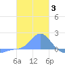 Dublon Island tide chart for Monday, January 3, 2022