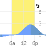 Dublon Island tide chart for Wednesday, January 5, 2022