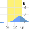 Dublon Island tide chart for Thursday, January 6, 2022