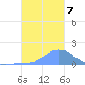 Dublon Island tide chart for Friday, January 7, 2022
