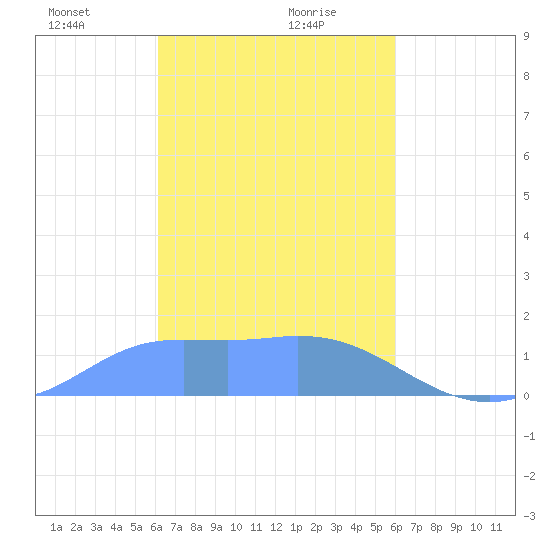 Dublon Island tide chart for Thursday, February 10, 2022
