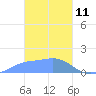 Dublon Island tide chart for Friday, February 11, 2022