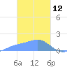 Dublon Island tide chart for Saturday, February 12, 2022