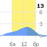 Dublon Island tide chart for Sunday, February 13, 2022