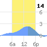 Dublon Island tide chart for Monday, February 14, 2022
