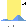 Dublon Island tide chart for Friday, February 18, 2022