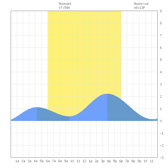 Dublon Island tide chart for Saturday, February 19, 2022