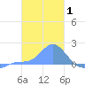Dublon Island tide chart for Tuesday, February 1, 2022