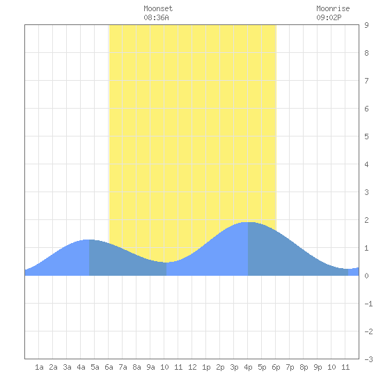 Dublon Island tide chart for Sunday, February 20, 2022