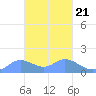 Dublon Island tide chart for Monday, February 21, 2022