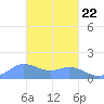 Dublon Island tide chart for Tuesday, February 22, 2022