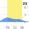Dublon Island tide chart for Wednesday, February 23, 2022