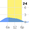 Dublon Island tide chart for Thursday, February 24, 2022