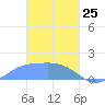 Dublon Island tide chart for Friday, February 25, 2022