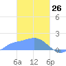 Dublon Island tide chart for Saturday, February 26, 2022