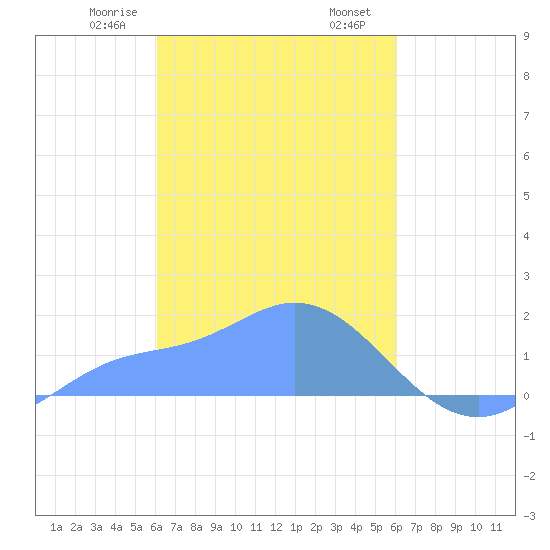 Dublon Island tide chart for Sunday, February 27, 2022