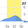 Dublon Island tide chart for Sunday, February 27, 2022