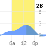 Dublon Island tide chart for Monday, February 28, 2022