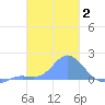 Dublon Island tide chart for Wednesday, February 2, 2022