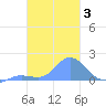 Dublon Island tide chart for Thursday, February 3, 2022