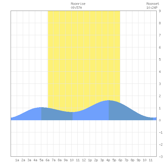 Dublon Island tide chart for Sunday, February 6, 2022