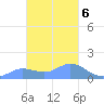 Dublon Island tide chart for Sunday, February 6, 2022