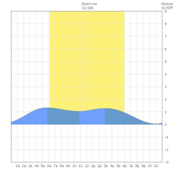 Dublon Island tide chart for Tuesday, February 8, 2022