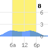Dublon Island tide chart for Tuesday, February 8, 2022