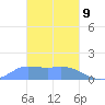 Dublon Island tide chart for Wednesday, February 9, 2022