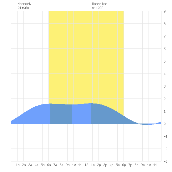 Dublon Island tide chart for Saturday, March 12, 2022