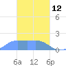 Dublon Island tide chart for Saturday, March 12, 2022