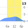 Dublon Island tide chart for Sunday, March 13, 2022