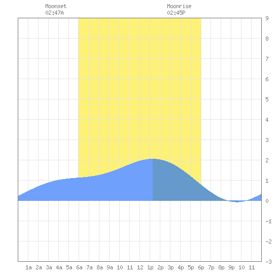 Dublon Island tide chart for Monday, March 14, 2022