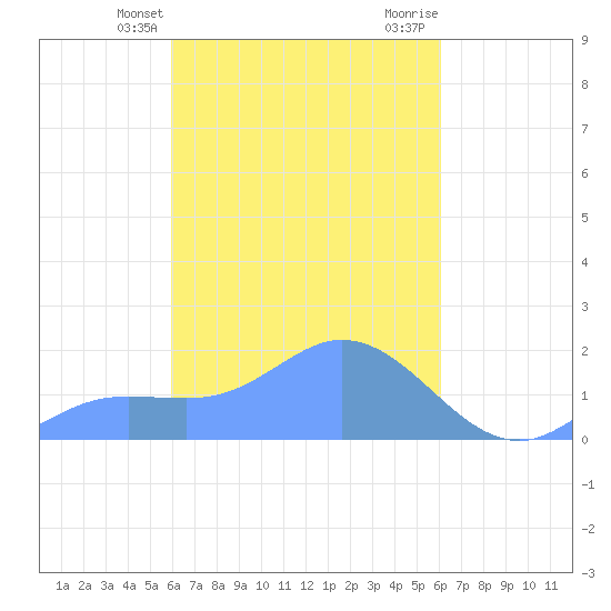 Dublon Island tide chart for Tuesday, March 15, 2022