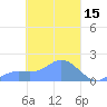 Dublon Island tide chart for Tuesday, March 15, 2022