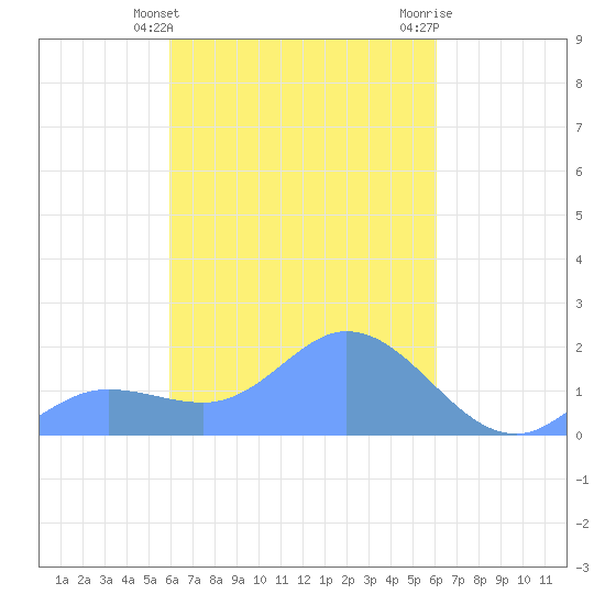 Dublon Island tide chart for Wednesday, March 16, 2022