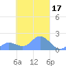 Dublon Island tide chart for Thursday, March 17, 2022