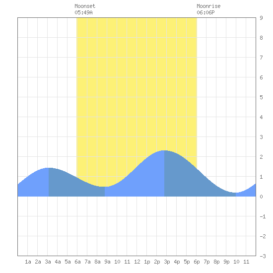 Dublon Island tide chart for Friday, March 18, 2022
