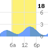 Dublon Island tide chart for Friday, March 18, 2022