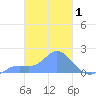 Dublon Island tide chart for Tuesday, March 1, 2022
